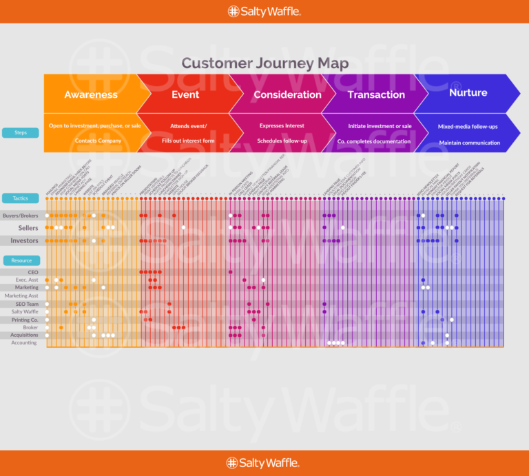 Salty Social Media Vocabulary: Mapping Your Customer Journey